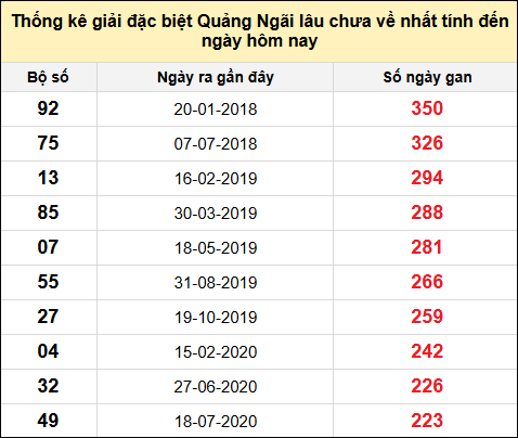 TK gan đặc biệt XSQNG đến ngày 23/11/2024