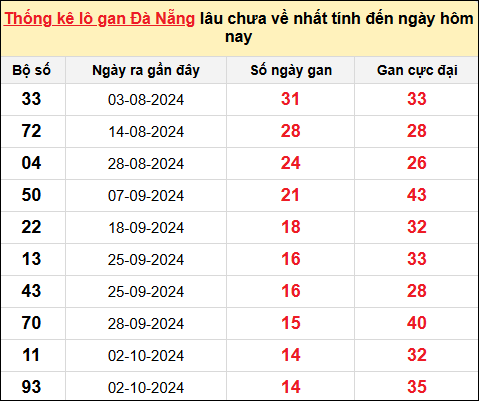 TK Lô gan xổ số Đà Nẵng đến ngày 23/11/2024