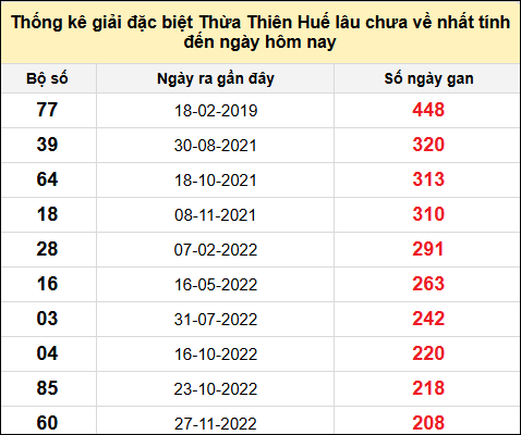 TK gan đặc biệt XSTTH đến ngày 25/11/2024