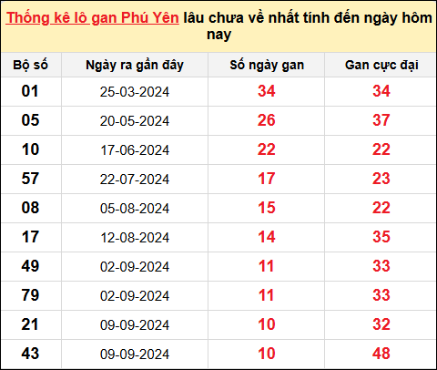 Thống kê lô gan XSPY ngày 25/11/2024