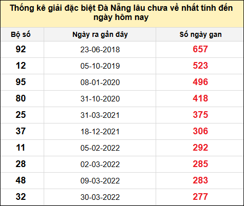 TK gan đặc biệt XSDNG đến ngày 27/11/2024