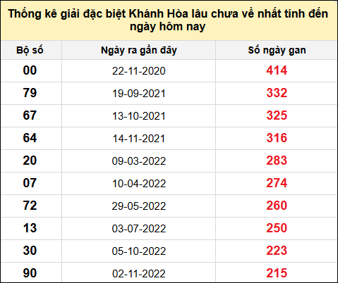 TK gan đặc biệt XSKH đến ngày 27/11/2024