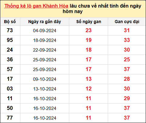 TK lô gan XSKH ngày 27/11/2024