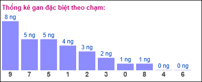 Thống kê gan đặc biệt XSMB theo chạm ngày 27/11/2024