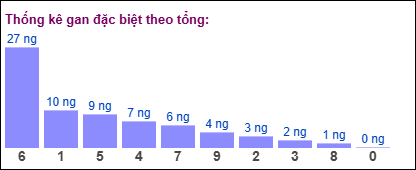 Thống kê gan đặc biệt XSMB theo tổng ngày 27/11/2024