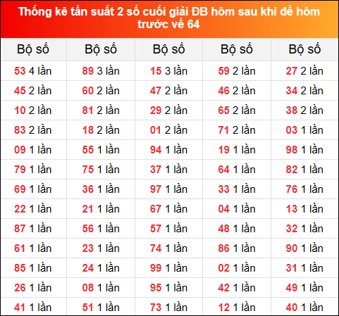 Thống kê tần suất 2 số cuối giải đặc biệt XSMB hôm sau khi đề về 64 tính đến 27/11/2024