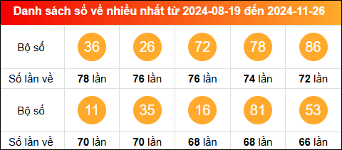 Thống kê tần suất lô tô miền Bắc về nhiều nhất tính đến ngày 27/11/2024