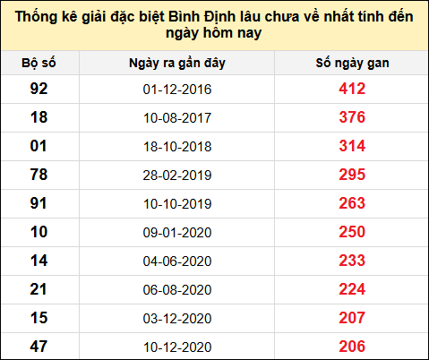 Danh sách giải đặc biệt XSBDI lâu chưa ra nhất tính đến ngày 28/11/2024