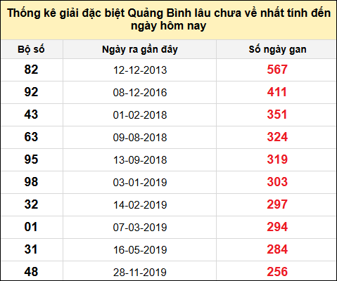 Danh sách giải đặc biệt XSQB lâu chưa ra nhất tính đến ngày 28/11/2024