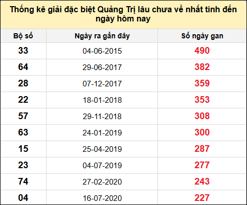 Danh sách giải đặc biệt XSQT lâu chưa ra nhất tính đến ngày 28/11/2024