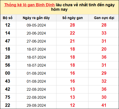 Danh sách lô gan Bình Định trong 10 kỳ quay gần đây nhất