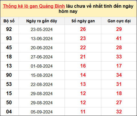 Danh sách lô gan Quảng Bình trong 10 kỳ quay gần đây nhất