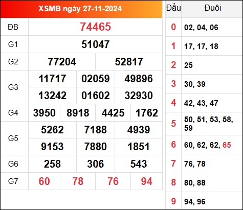 Kết quả XSMB ngày 27/11/2024 hôm qua