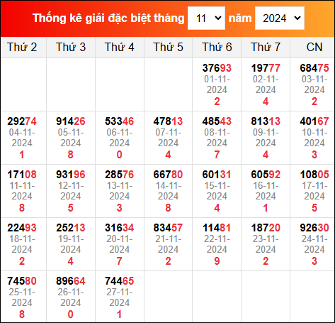 Bảng TK KQXSMB trong tháng 11