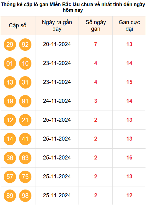 Thống kê cặp Lô gan cực đại miền Bắc tính đến ngày 28/11