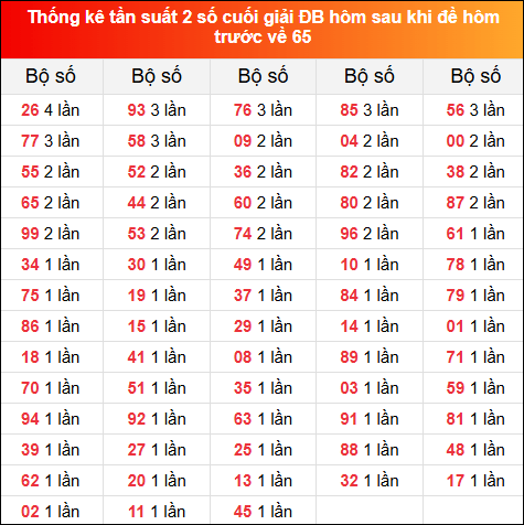 Thống kê tần suất 2 số cuối GĐB hôm sau khi đề về 65 hôm trước 28/11/2024