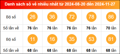 Thống kê tần suất lô tô miền Bắc về nhiều nhất trong vòng 100 ngày qua tính đến 28/11/2024