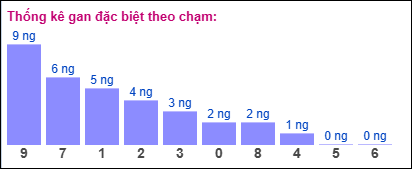 Thống kê gan ĐB theo chạm đến ngày 28/11/2024