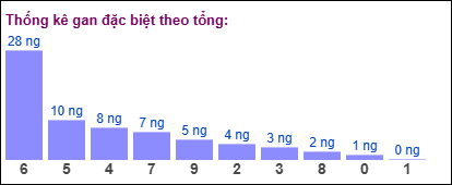 TK gan đặc biệt MB theo tổng 2 số cuối tính đến ngày 28/11/2024