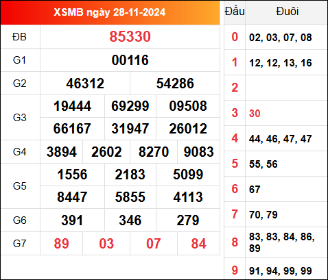 Cập nhật KQXSMB 28/11/2024 hôm qua