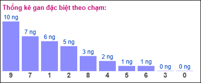 Thống kê gan đặc biệt theo chạm tính đến 29/11/2024