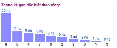 Thống kê gan đặc biệt theo tổng 2 số cuối ngày 29/11/2024