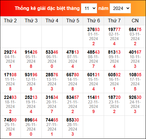 Bảng thống kê giải đặc biệt XSMB đã về trong tháng 11/2024