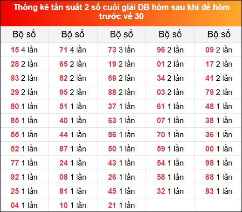 Thống kê tần suất 2 số cuối giải đặc biệt hôm sau khi đề về 30 ngày 29/11/2024 hôm trước