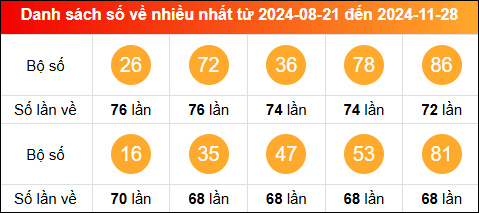 Thống kê tần suất lô tô miền Bắc về nhiều nhất trong vòng 100 ngày qua tính đến 29/11/2024