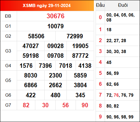 Kết quả XSMB hôm qua ngày 29/11/2024