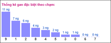 TKE gan đặc biệt XSMB theo chạm ngày 30/11/2024