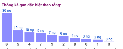 TKE gan đặc biệt theo tổng 2 số cuối tính ngày 30/11/2024