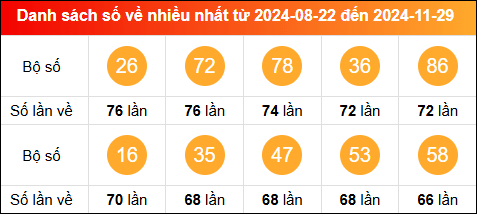 Thống kê tần suất lô tô miền Bắc về nhiều nhất tính đến ngày 30/11/2024