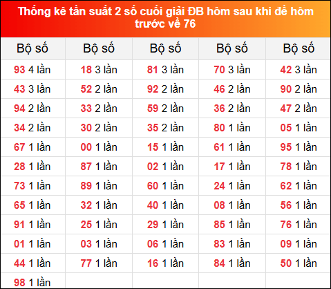 Thống kê tần suất 2 số cuối GĐB ngày hôm sau 30/11/2024 khi đề về 76 hôm trước