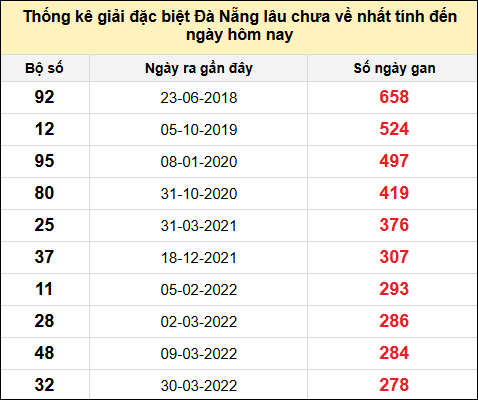 TK gan đặc biệt XSDNG đến ngày 30/11/2024