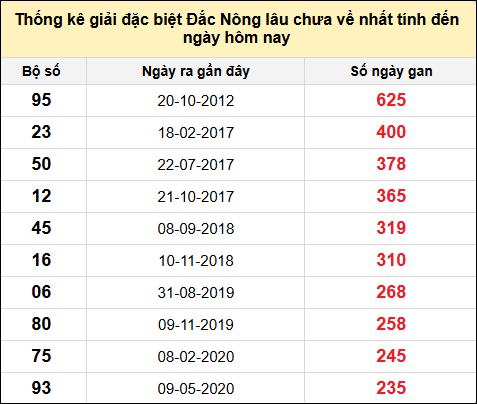 TK gan đặc biệt XSDNO đến ngày 30/11/2024