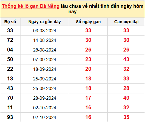 TK Lô gan xổ số Đà Nẵng đến ngày 30/11/2024