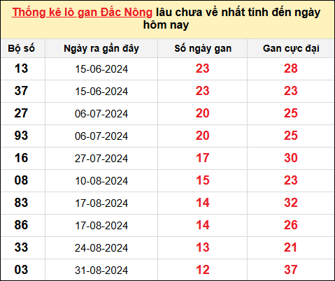 TK Lô gan Đắc Nông đến ngày 30/11/2024