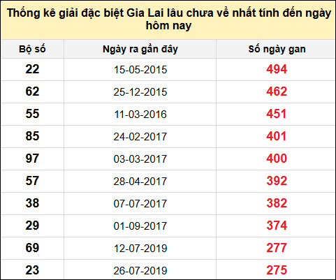 Danh sách giải đặc biệt XSGL lâu chưa ra nhất tính đến ngày 29/11/2024