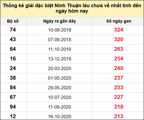 Danh sách giải đặc biệt XSNT lâu chưa ra nhất tính đến ngày 29/11/2024