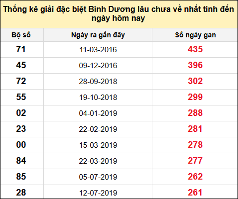 Danh sách bộ số giải đặc biệt XSBD lâu chưa về nhất đến ngày 29/11/2024