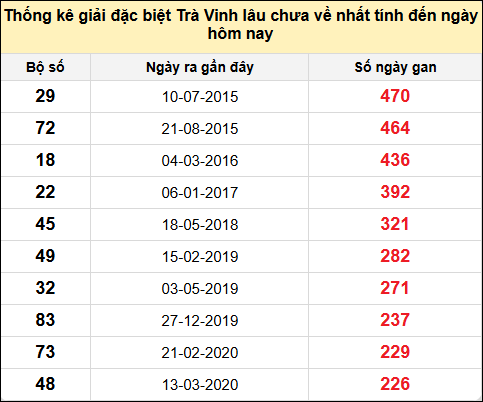 Thống kê giải đặc biệt XSTV lâu chưa về nhất đến ngày 29/11/2024