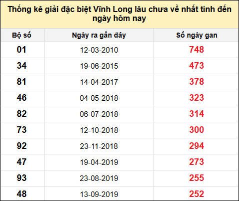 Thống kê GĐB XSVL lâu chưa về nhất đến ngày 29/11/2024