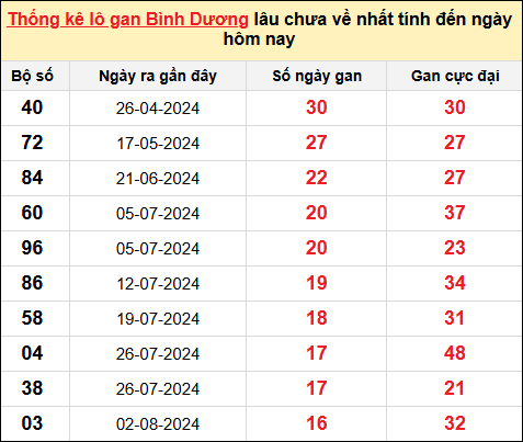 ​​​​​​​​​​​​​​Danh sách lô gan Bình Dương trong 10 kỳ quay gần đây nhất đến ngày 29/11/2024