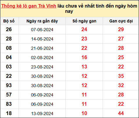 Danh sách lô gan Trà Vinh trong 10 kỳ quay gần đây nhất đến ngày 29/11/2024