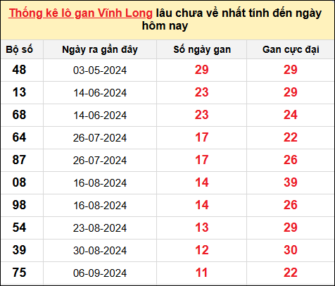 Thống kê lô gan Vĩnh Long trong 10 kỳ quay gần đây nhất đến ngày 29/11/2024