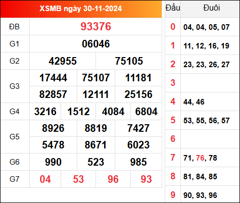 Kết quả XSMB 30/11/2024 hôm qua