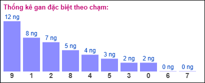 Thống kê gan ĐB theo chạm ngày 1/12/2024