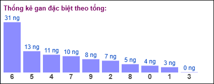 Thống kê gan đặc biệt XSMB theo tổng ngày 1/12