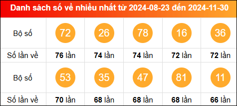 Thống kê tần suất lô tô miền Bắc về nhiều nhất tính đến 1/12/2024